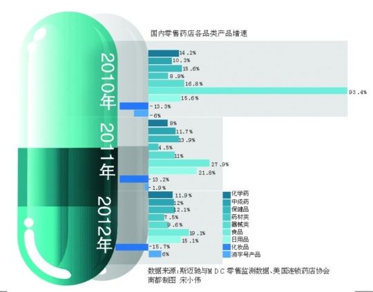 去年医药零售增速首次跌破10% 行业费用率急涨