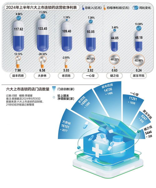 六大连锁药店仅一家实现双增 医药零售短暂调整还是颓势已现